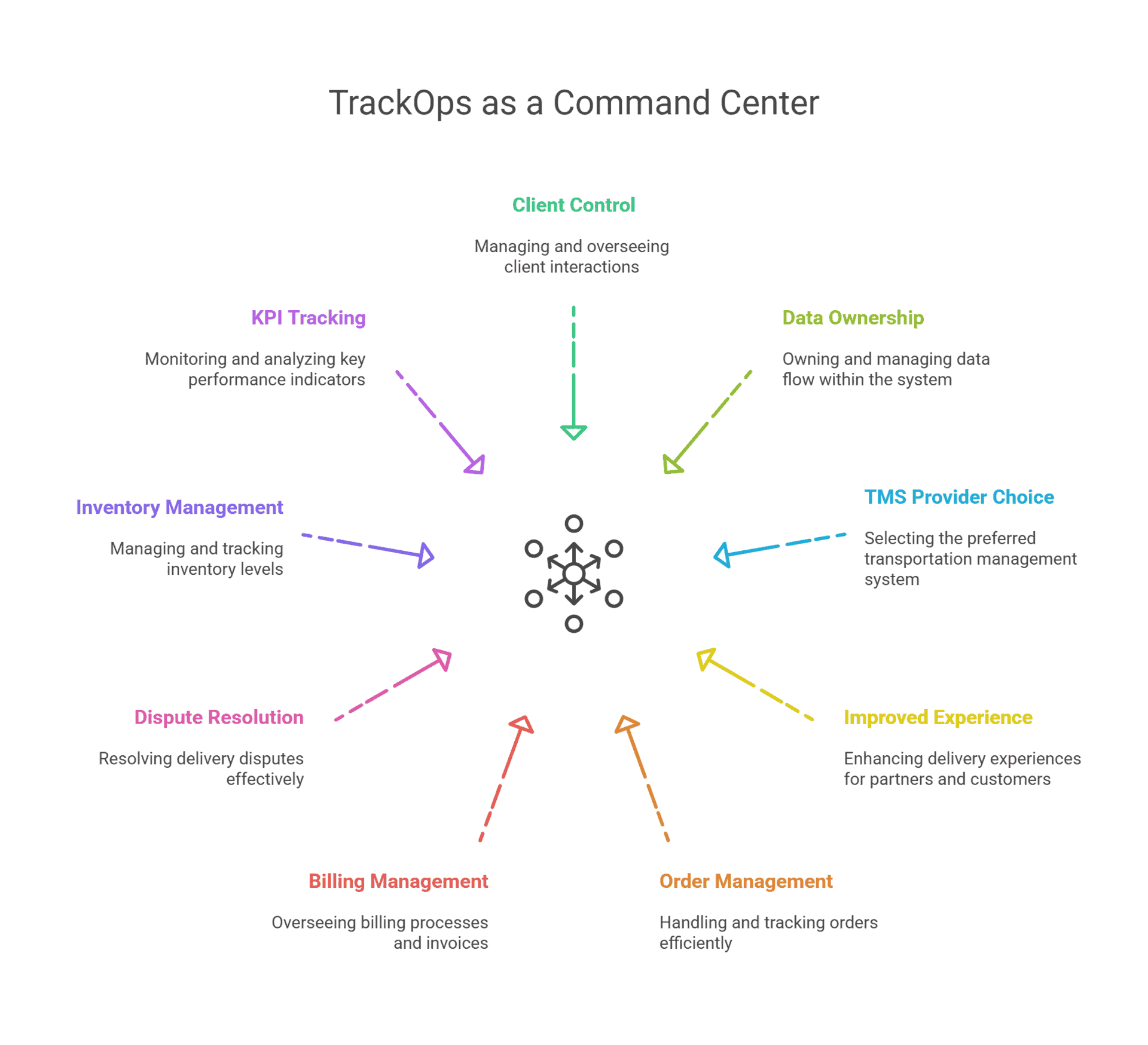 Empower Your Delivery Business with MCS: A White-Labeled, Secure TMS Integration Platform