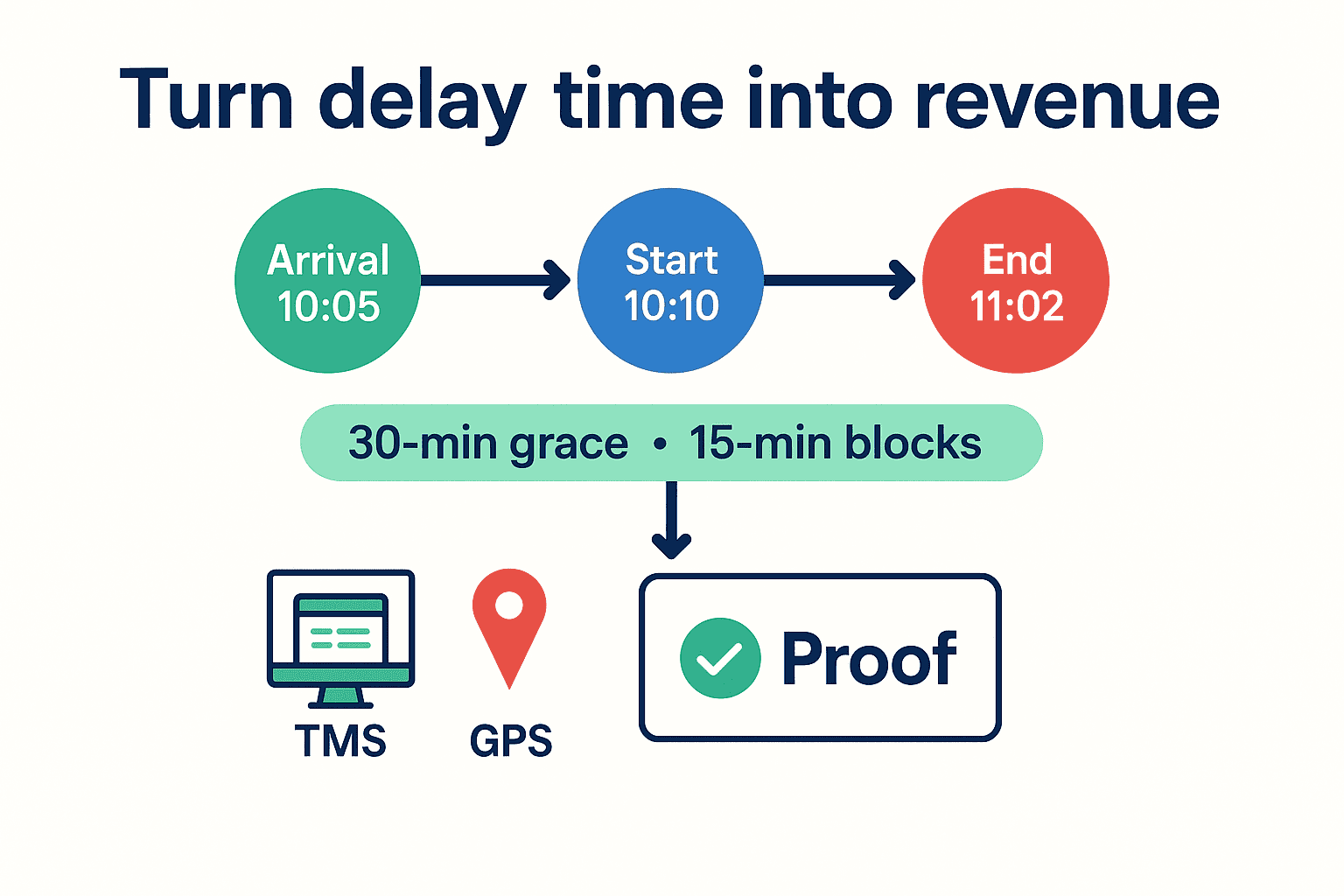Time Delay Fees: Turn Minutes into Revenue with TMS + GPS